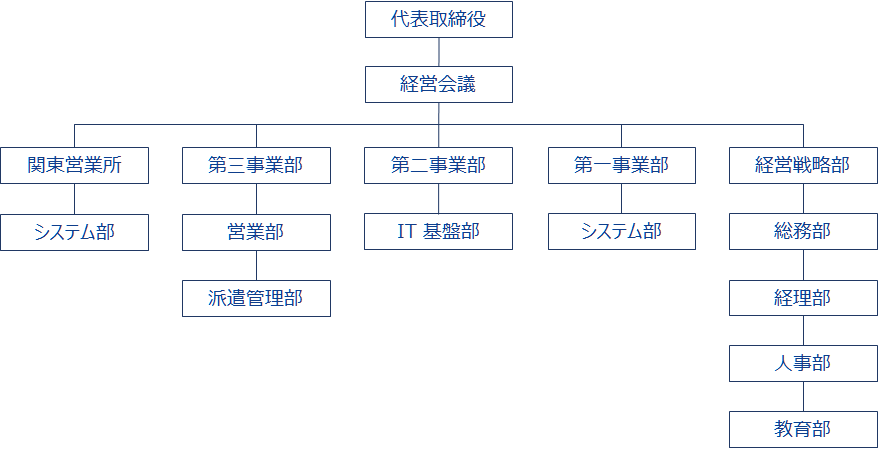 組織図