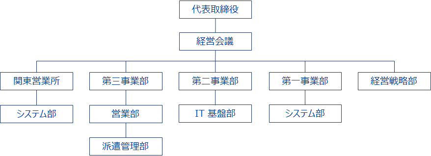 組織図