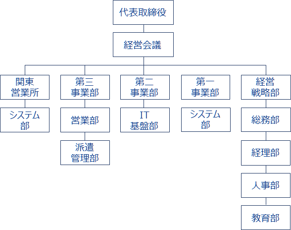 組織図