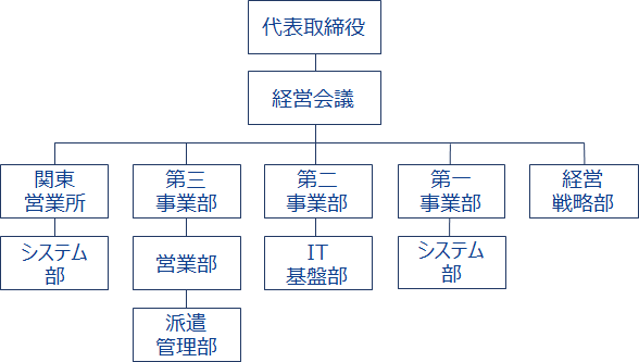 組織図